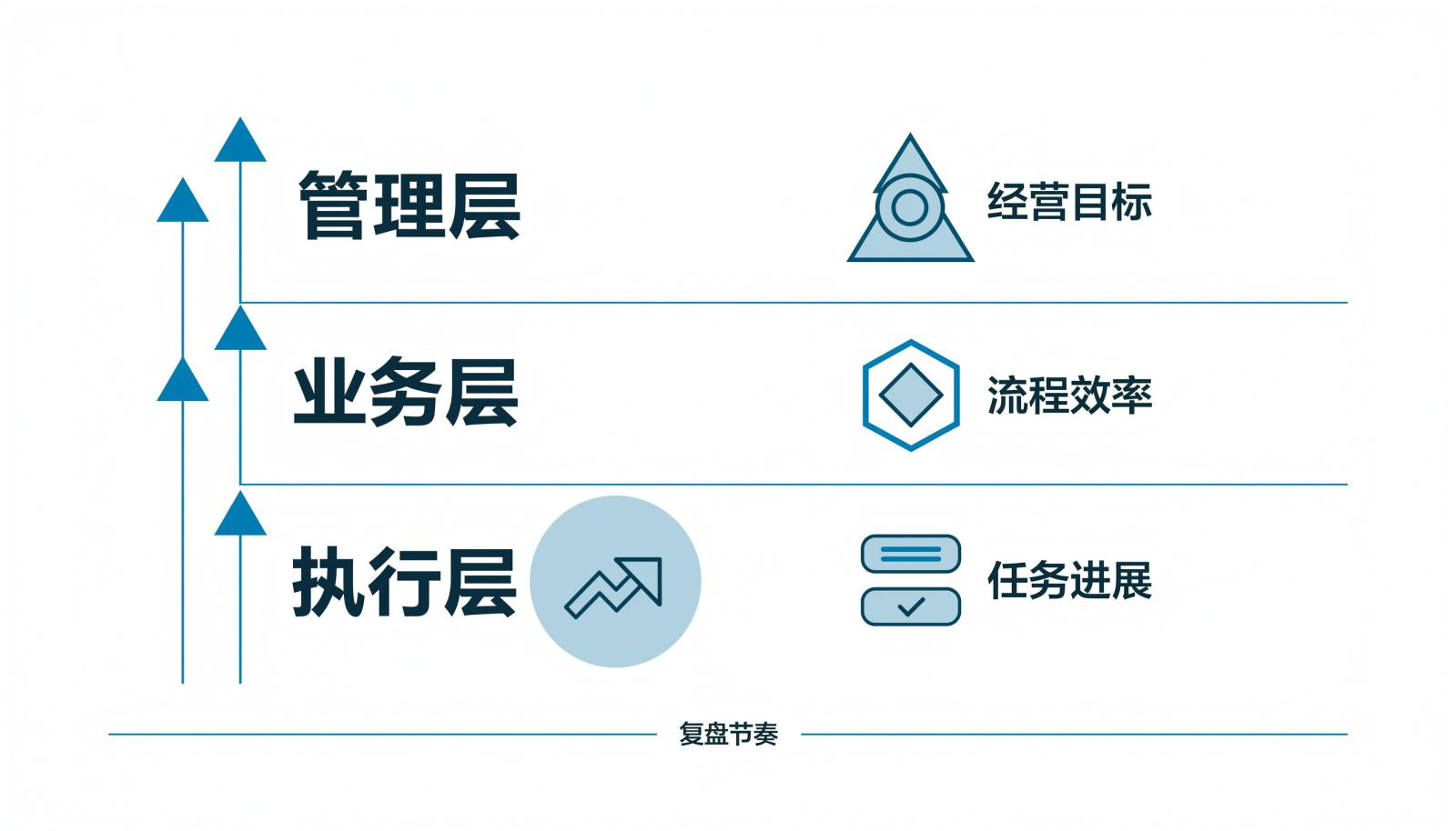 三层运营看板信息图，展示管理层、业务层与执行层各自关注的指标和复盘节奏