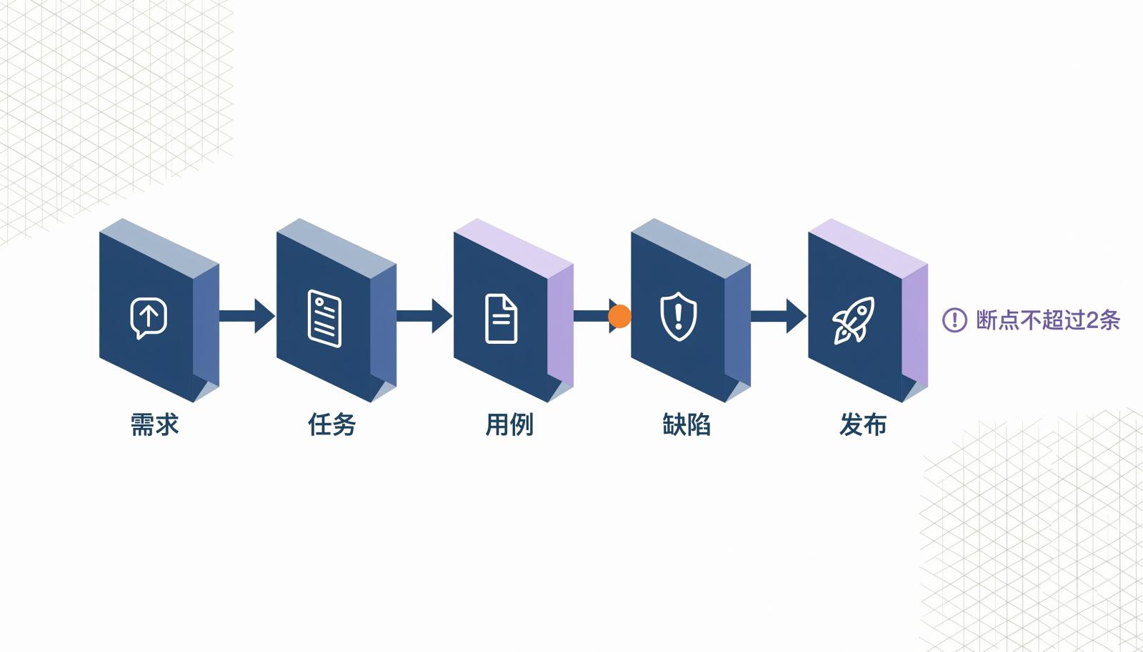 研发追溯链信息图,展示需求、任务、用例、缺陷、发布五个节点及断点不超过2条的核验标准