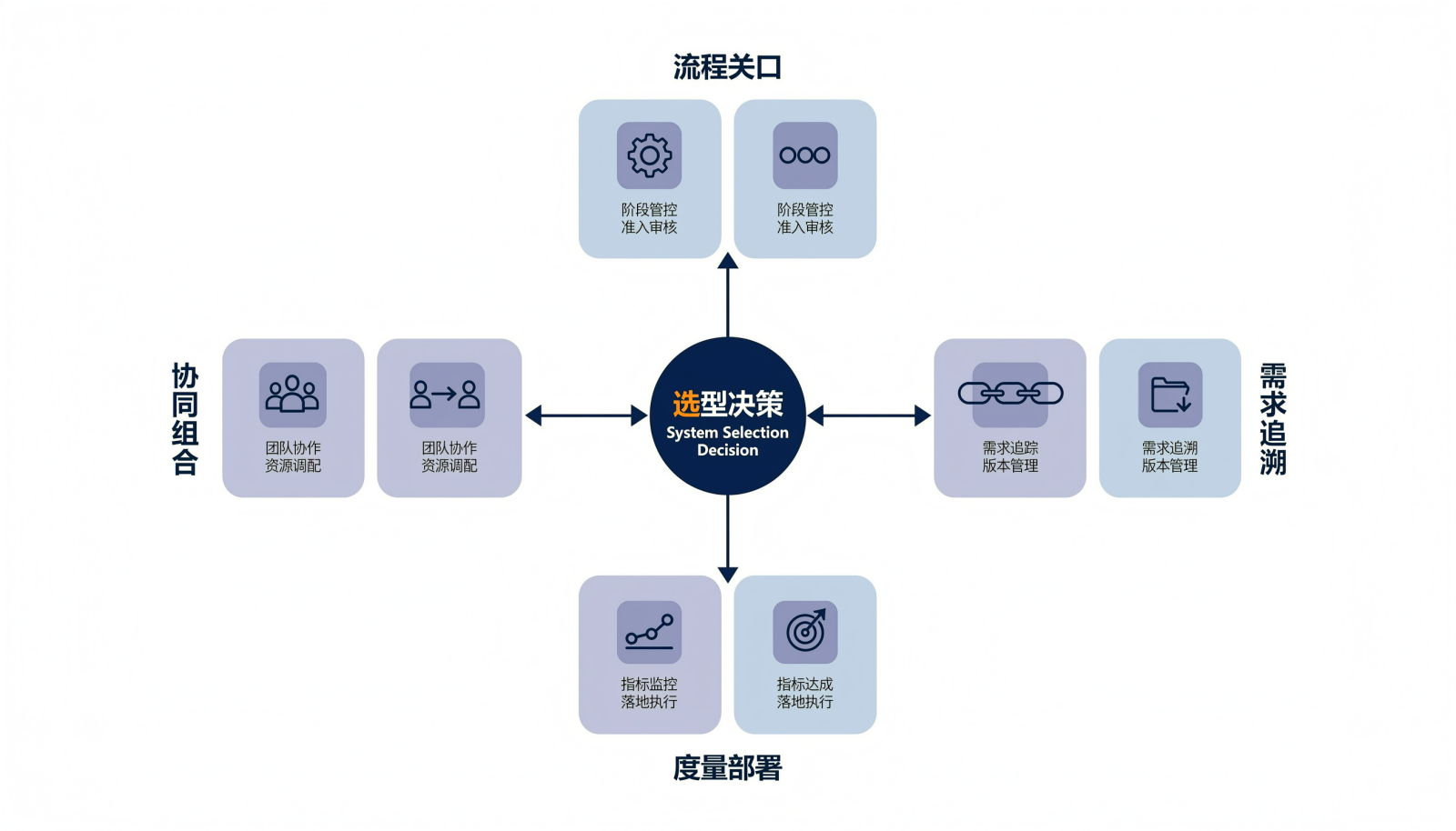 八道准入关按四组核验的结构示意图