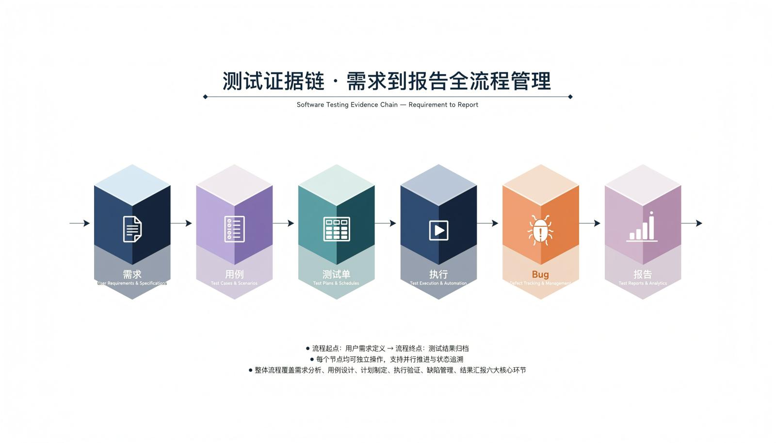 从需求到发布的测试证据链