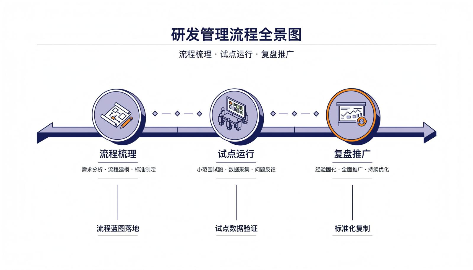 IPD研发管理软件落地90天推进路线