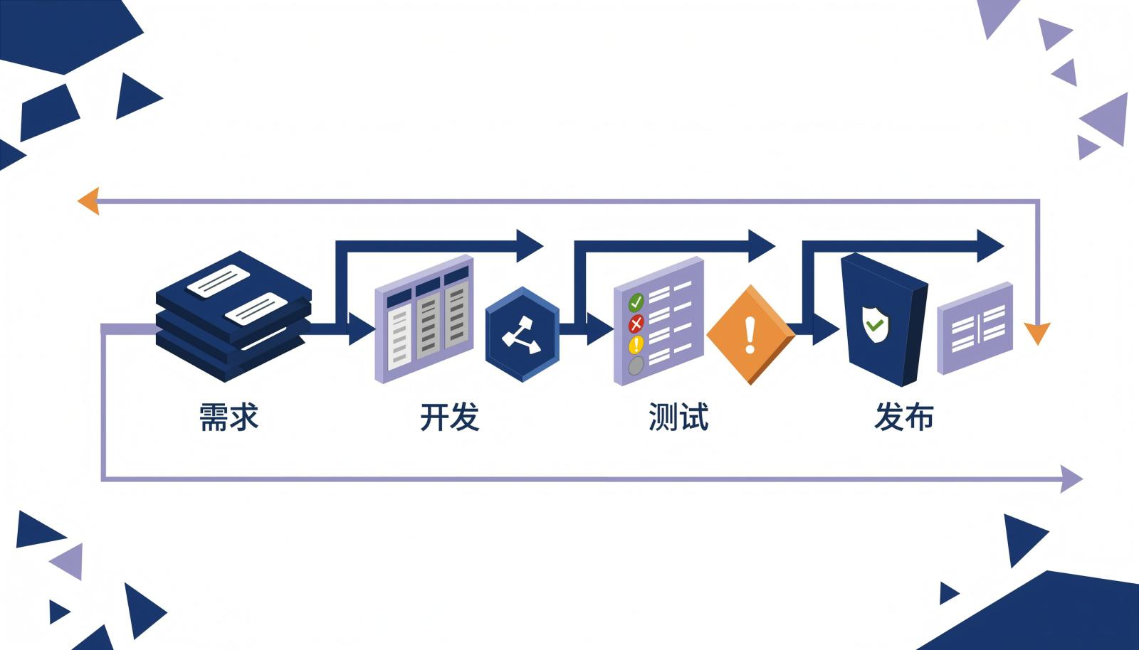 ALM管理系统核心能力四条链路闭环信息图：需求、开发、测试、发布依次串联并回链追溯