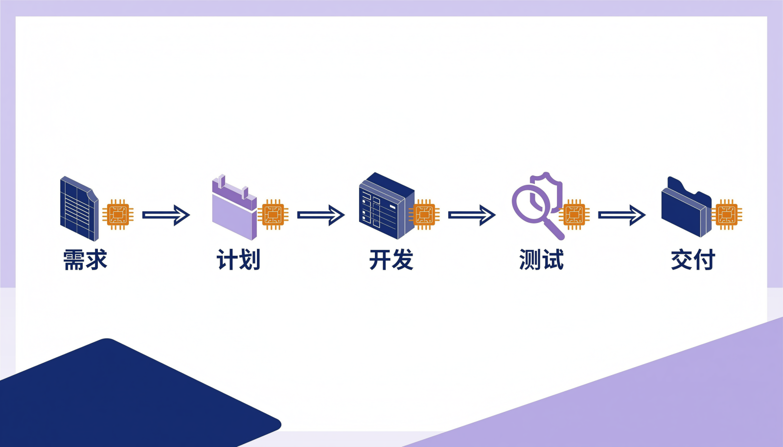 研发管理五个环节与AI介入点示意图