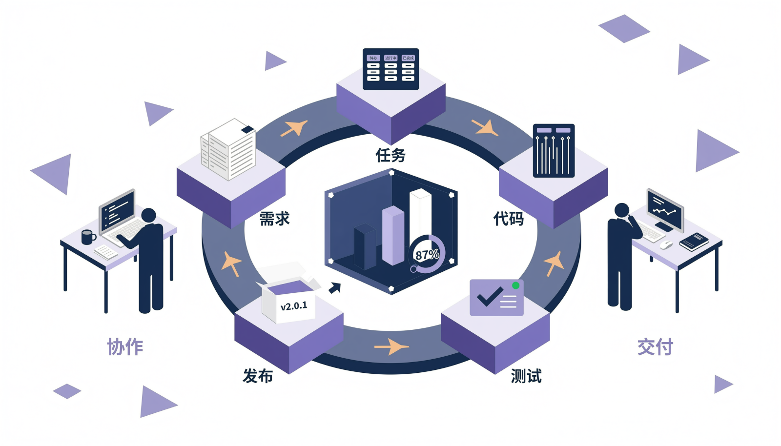 从需求到发布的研发链路闭环示意图