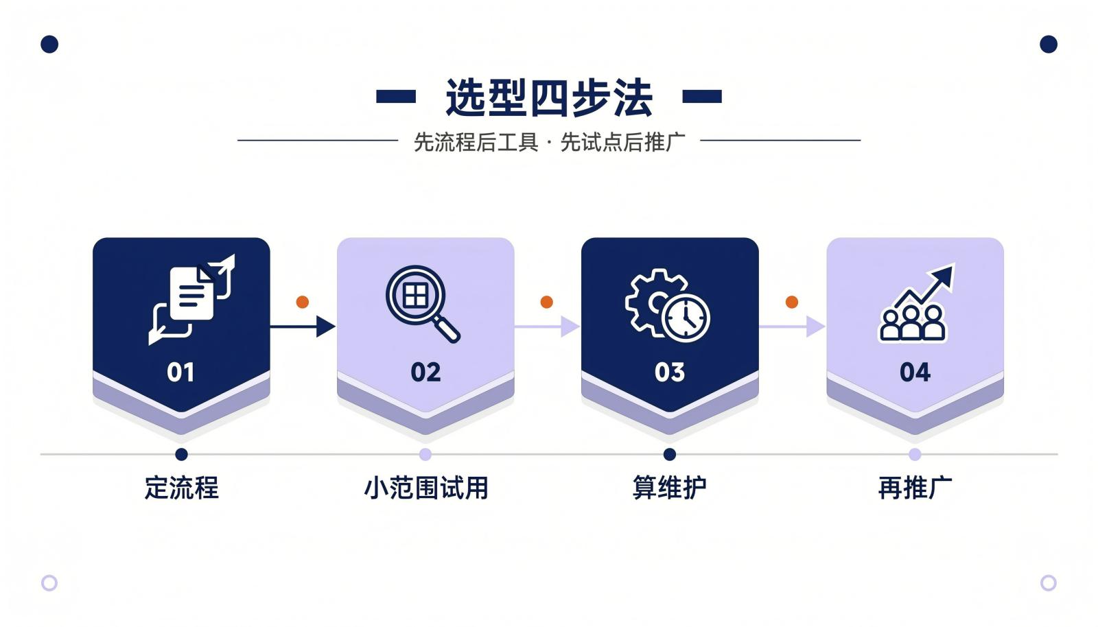 敏捷项目管理工具四步选型流程示意图