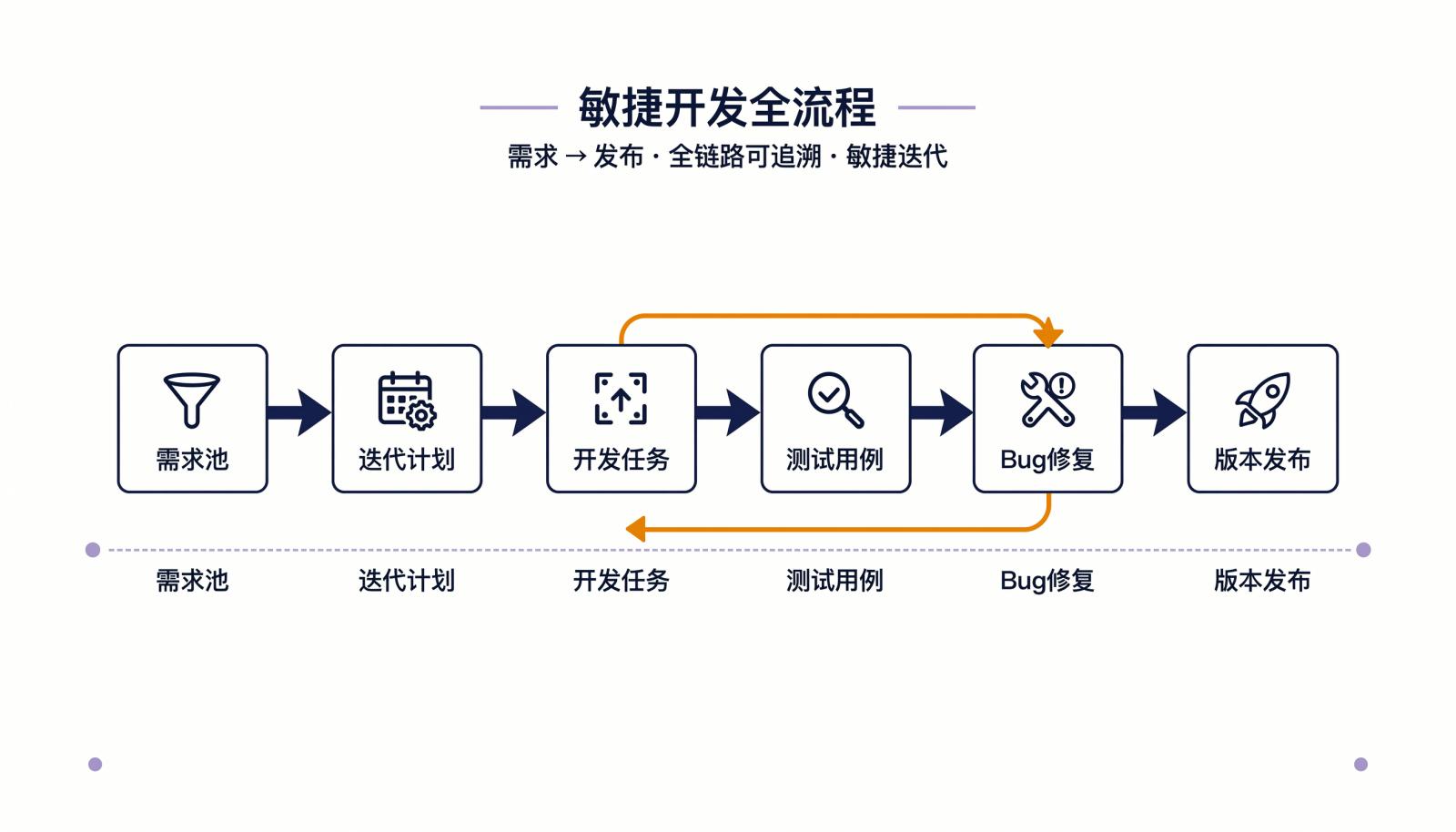需求到发布闭环信息图