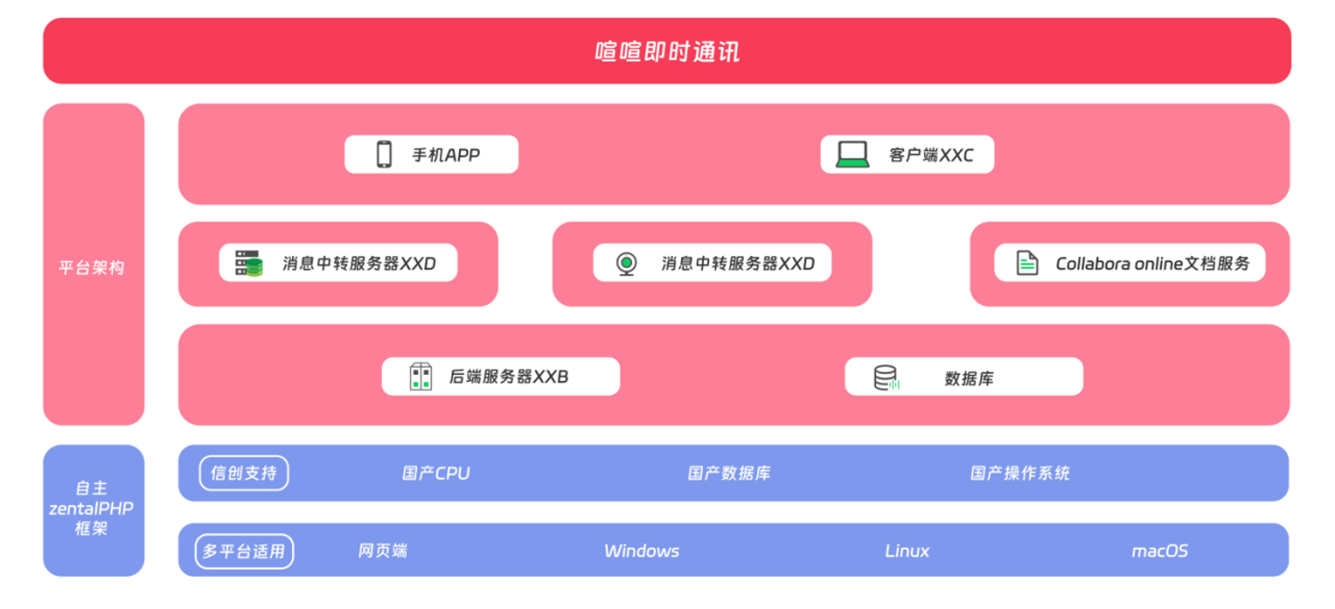 喧喧IM技术架构图