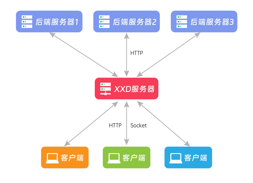 喧喧IM系统消息发送流程图