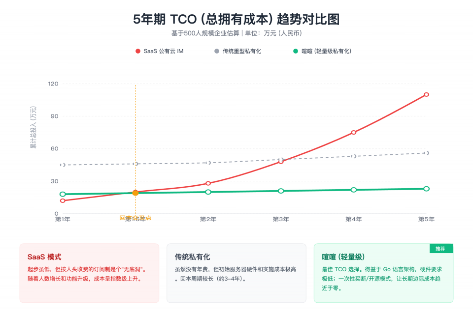 SaaS与私有化部署5年TCO对比图