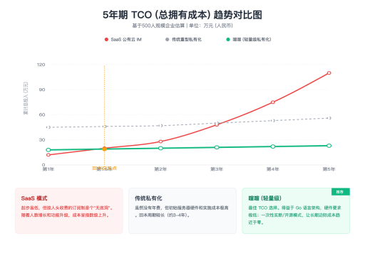 SaaS与私有化部署成本对比
