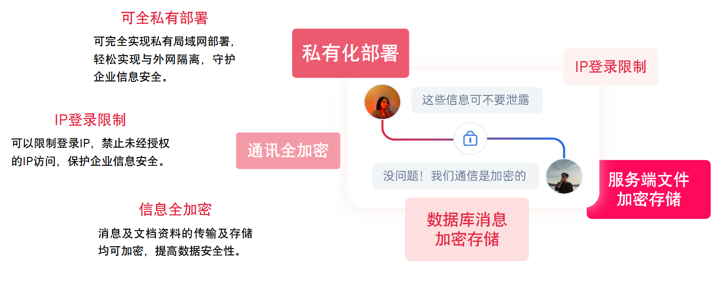 私有化部署数据安全示意图