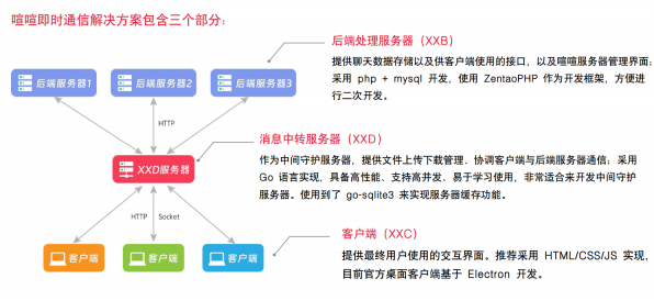 喧喧IM高性能架构