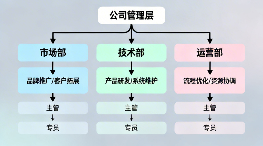组织架构模块拆解：部门设置、权责划分、汇报关系独立解读