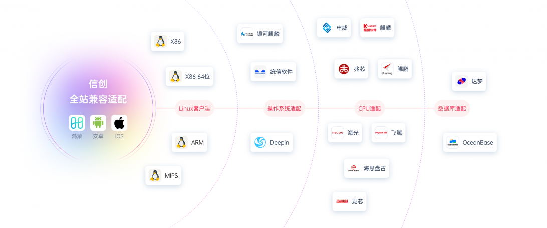 国产信创生态环境兼容性适配列表图