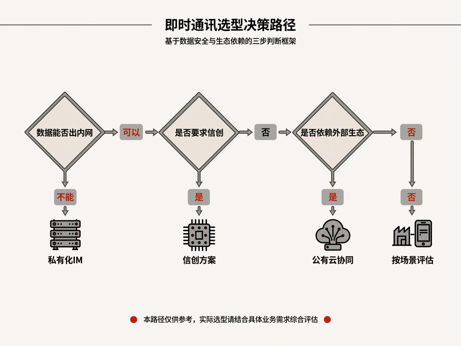 制造企业选择内部聊天系统的三步决策路径