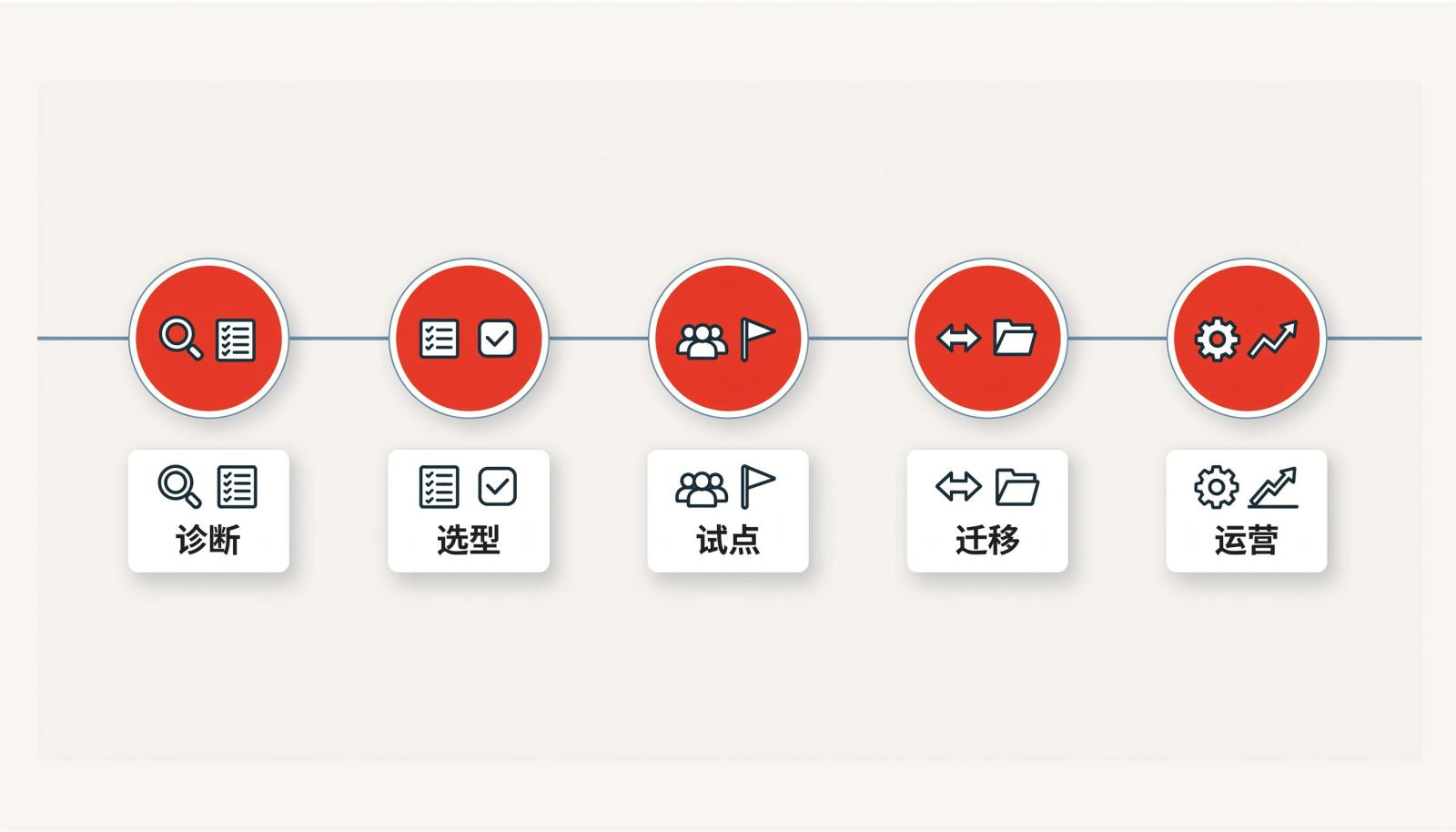 五步实施路线图
