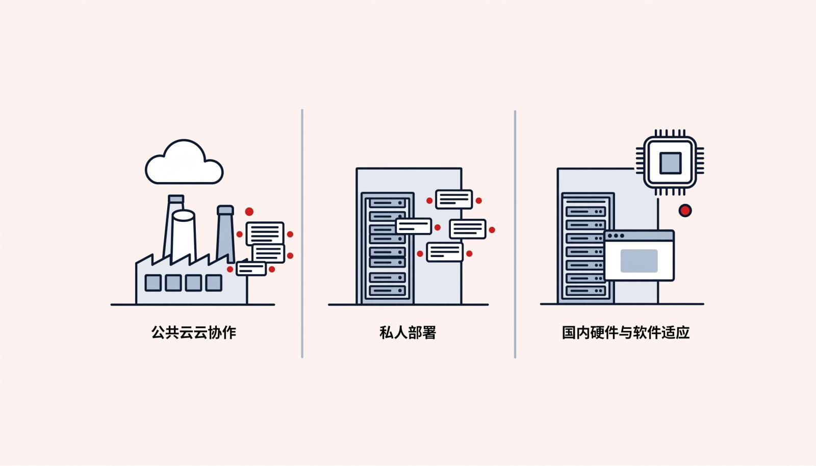 三种部署方式对比信息图，分别表现公有云、企业私有化和信创私有化