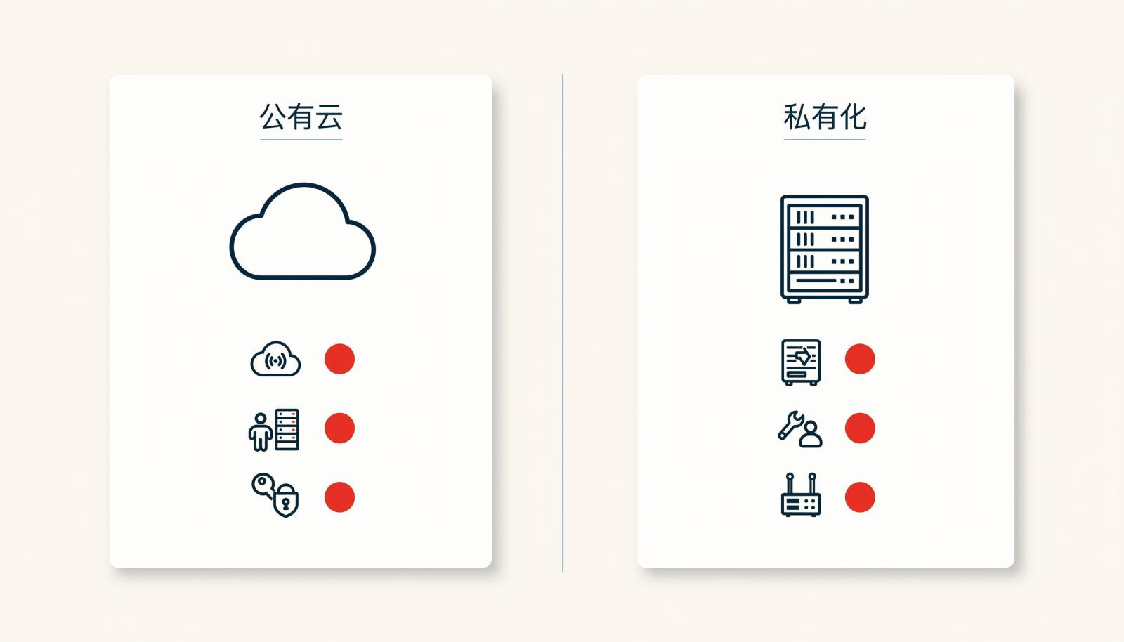 公有云与私有化部署对照图
