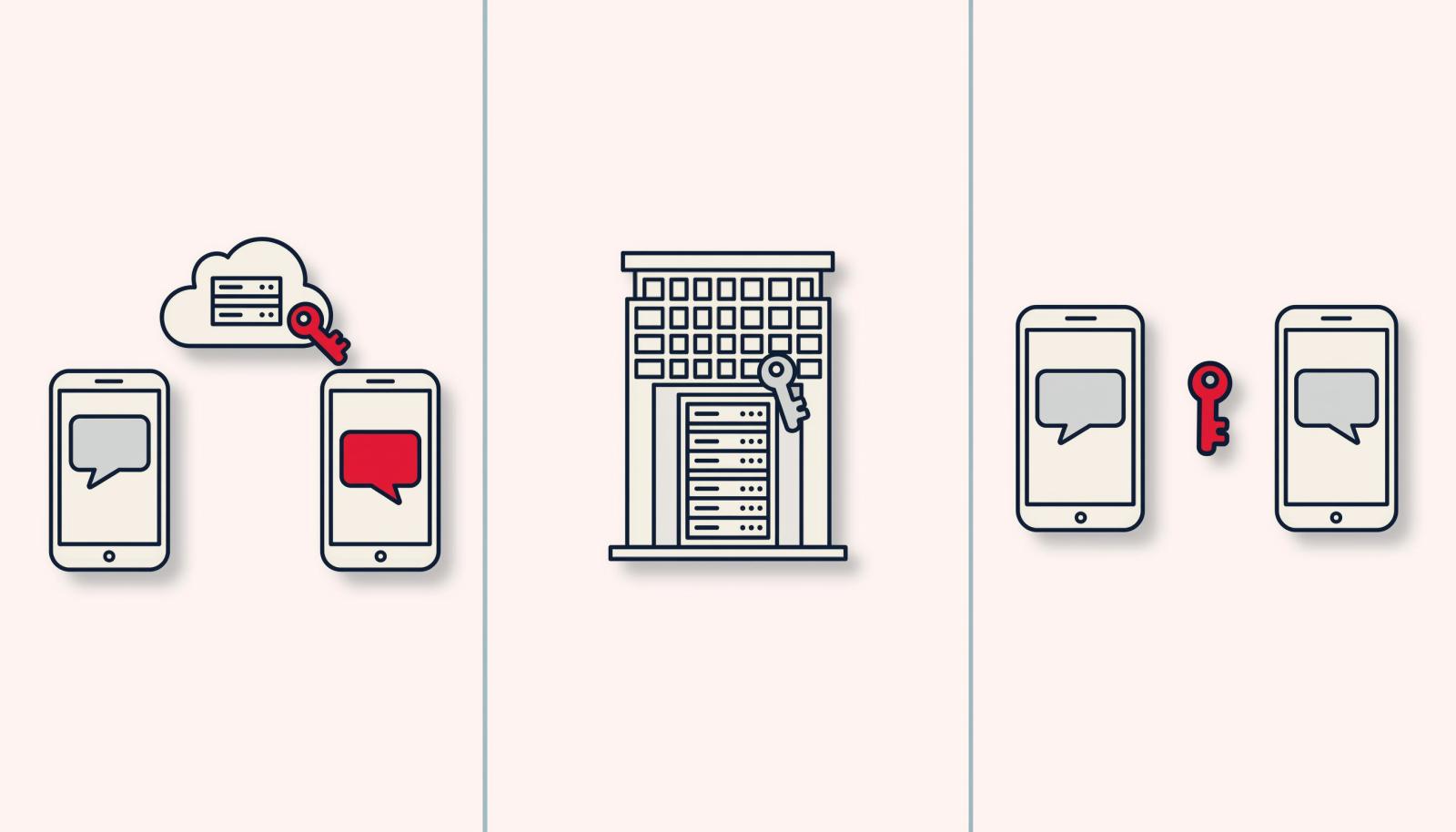 三种外部沟通加密路径对比示意图