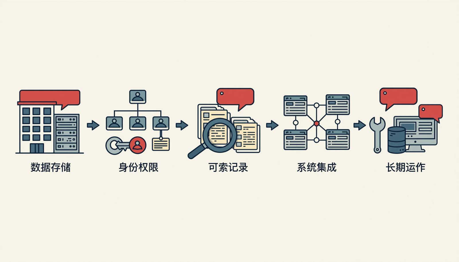 内部沟通系统选型五道关示意图