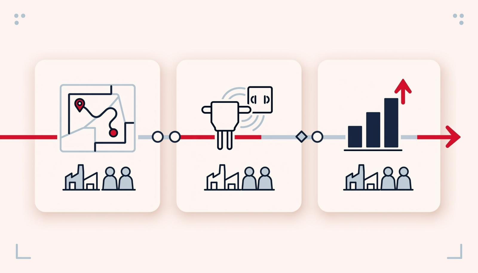 制造业协作平台90天试点路径，分为流程梳理、系统接入和指标验收三个阶段