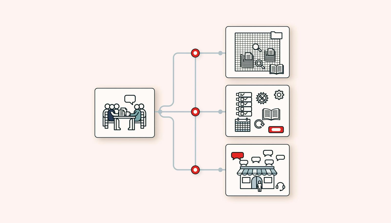 按团队类型选择协作工具的决策路径示意图
