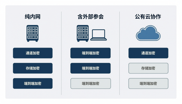 三类场景对应的加密方法组合对照