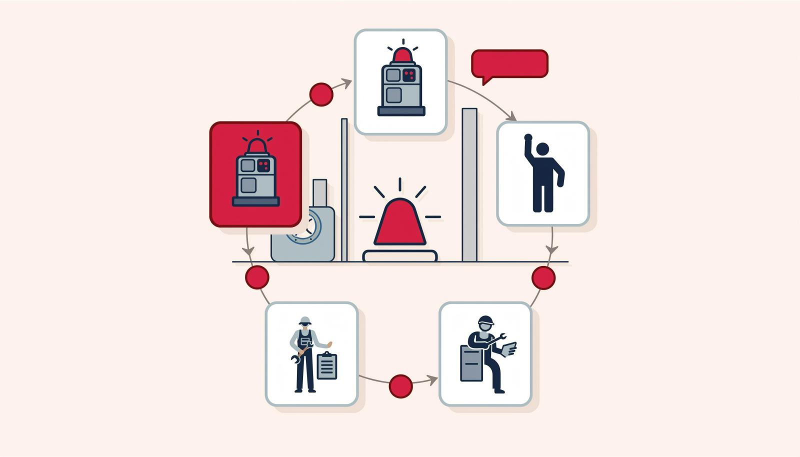 异常响应闭环示意图