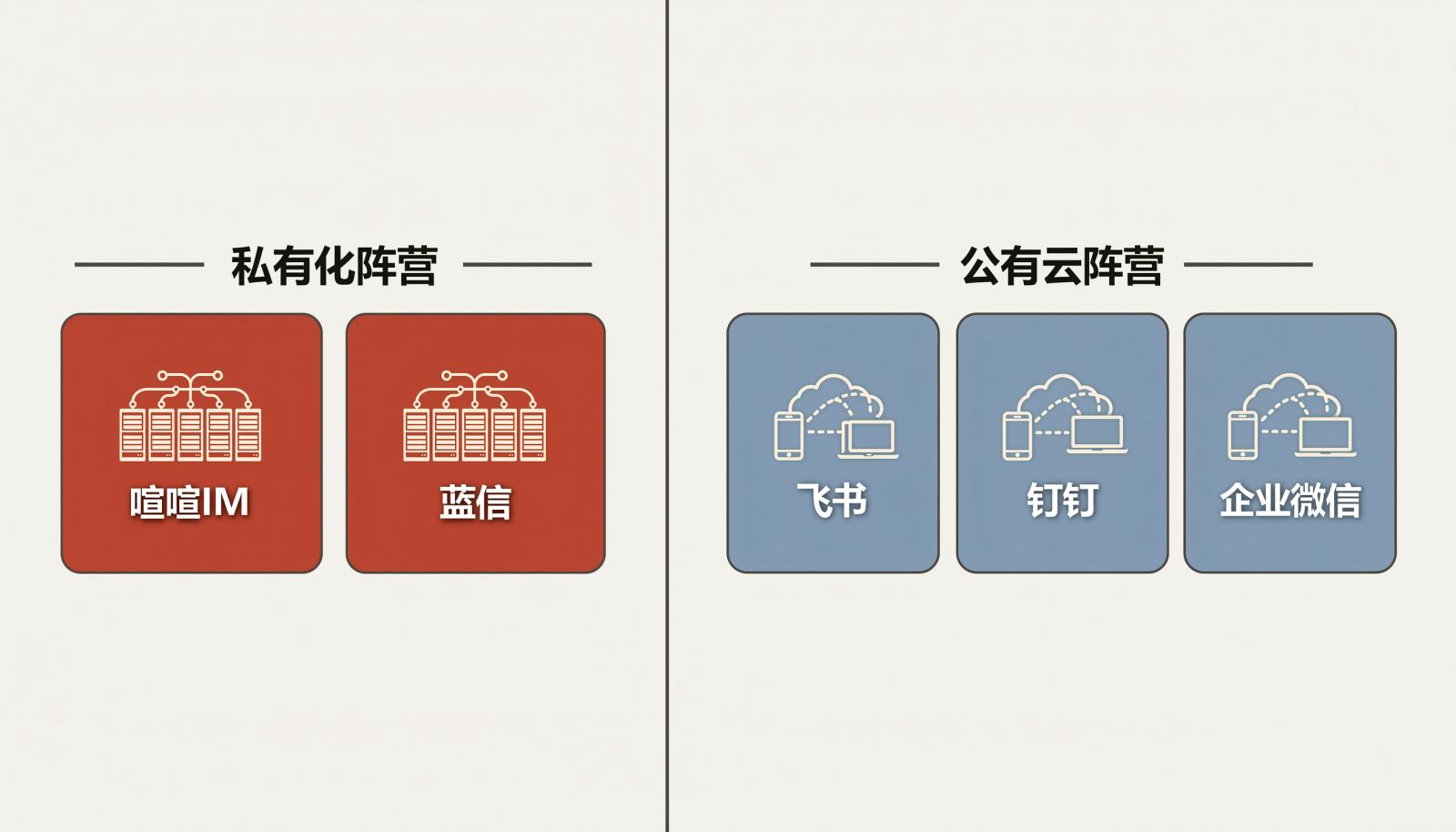 5款制造业内部聊天系统按私有化与公有云两类划分的产品矩阵