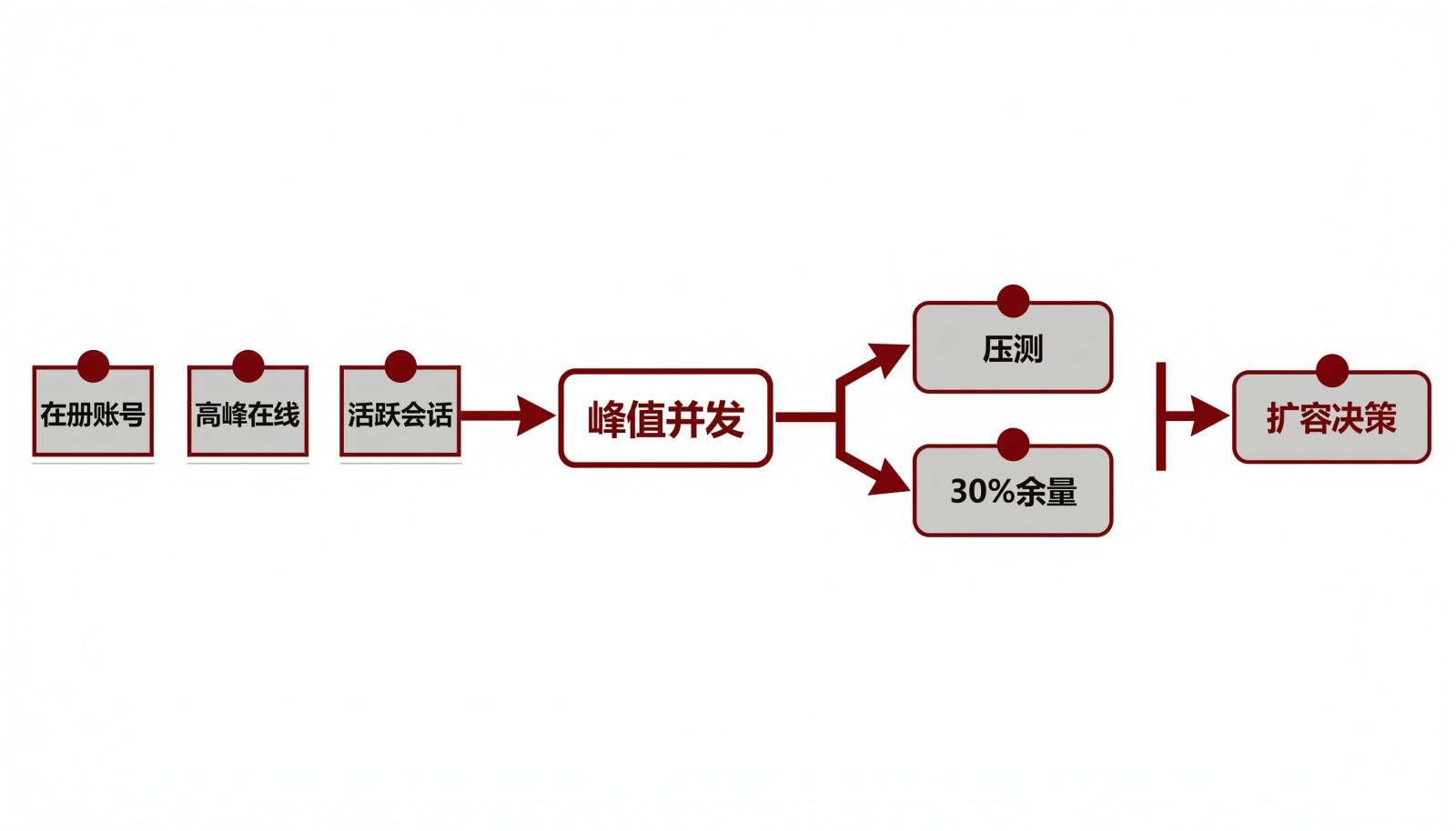 从在册账号、高峰在线、活跃会话推算峰值并发的流程