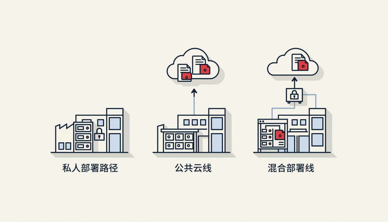 图1 三种部署方式的数据落点示意图