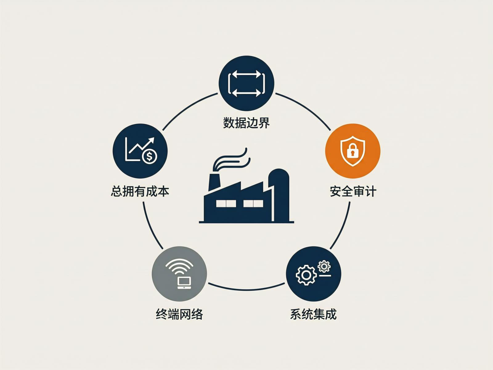 车间通讯五维选型框架