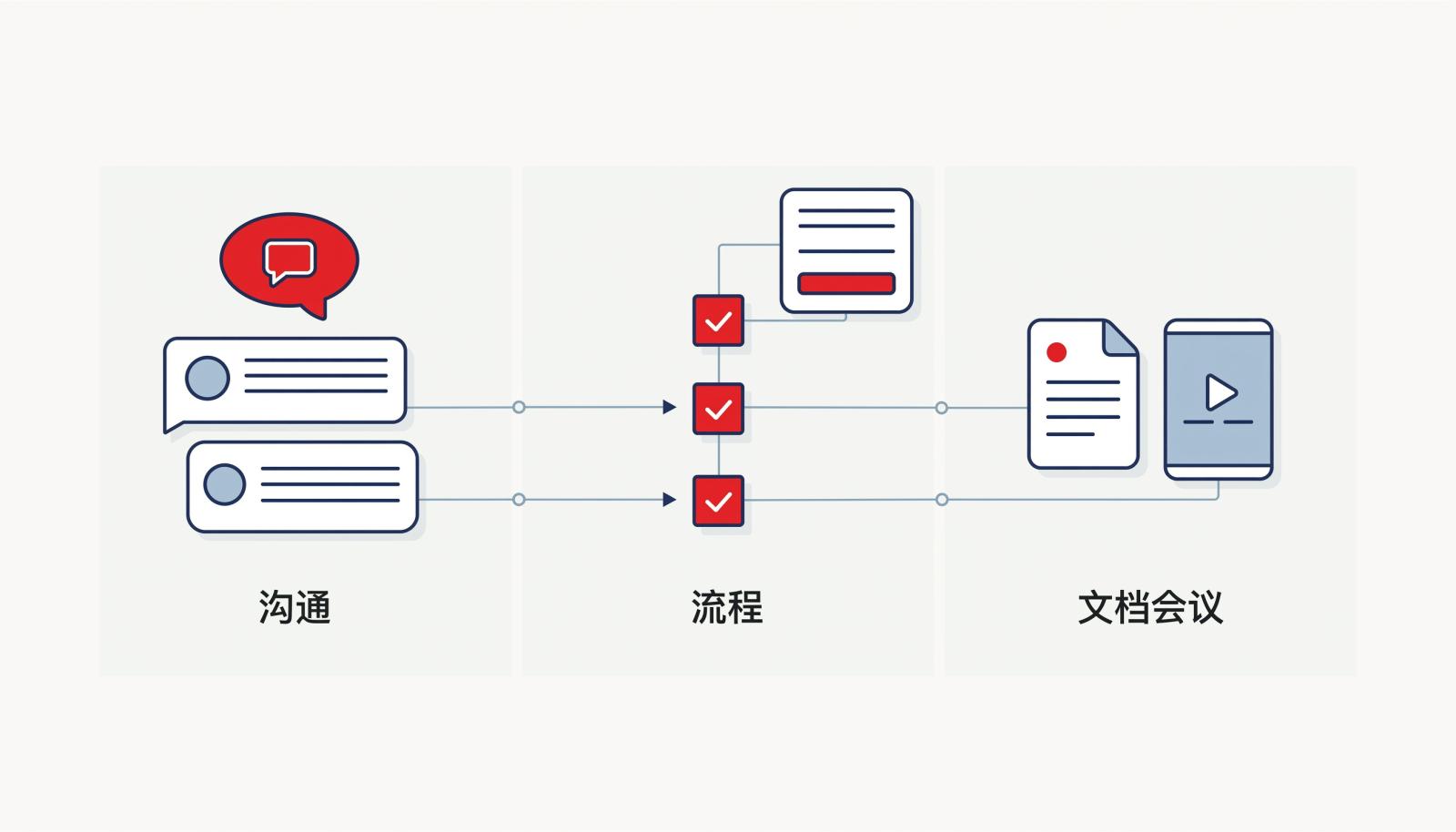 三类协同需求与工具能力对应图