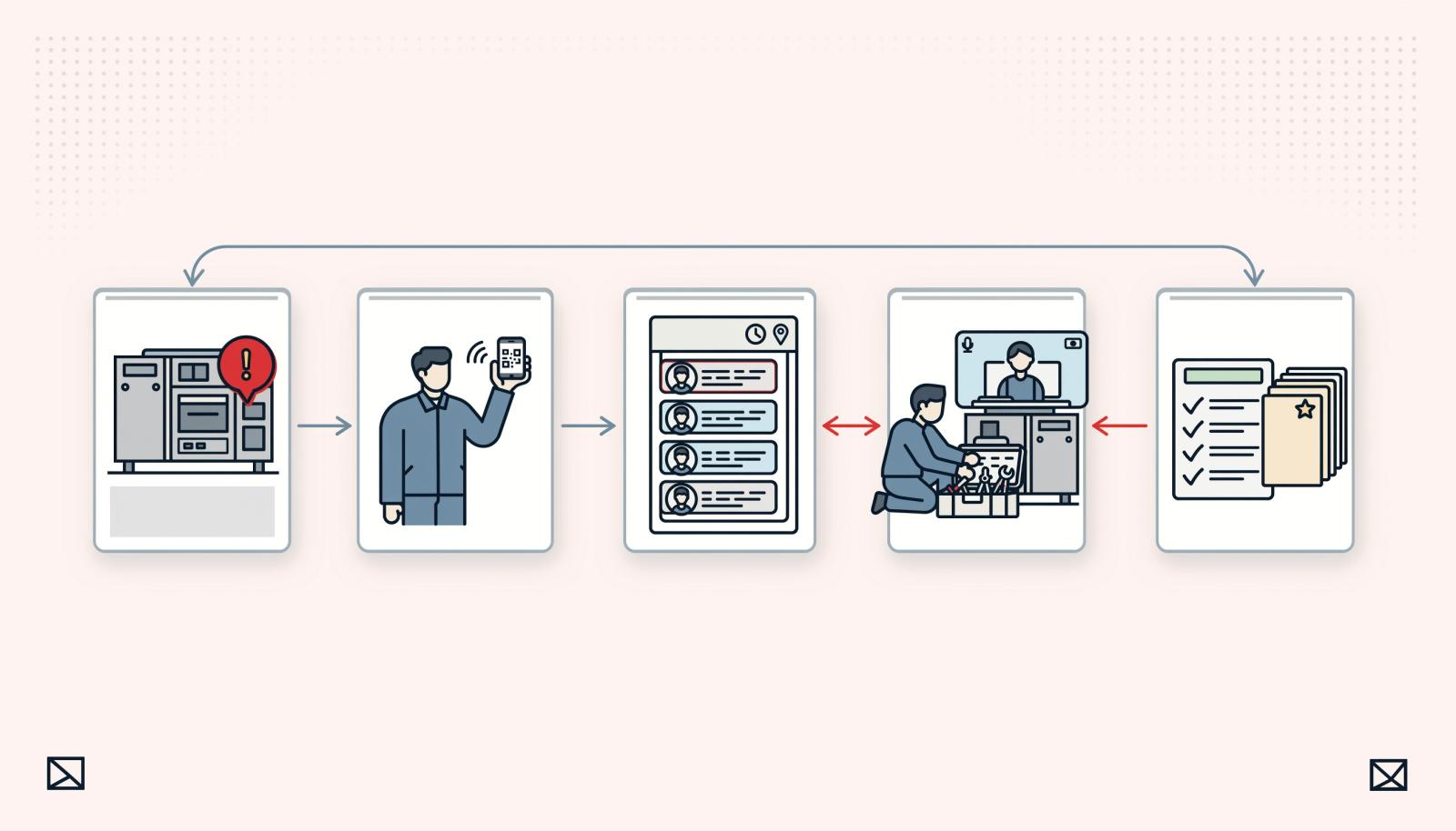图2 从故障发现到工单闭环的协同路径
