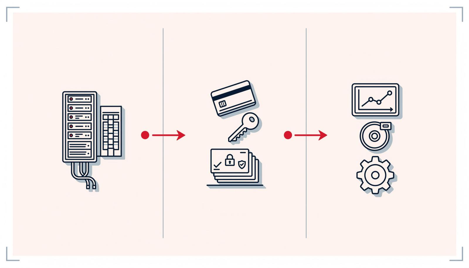 金融IM选型三道门槛示意图