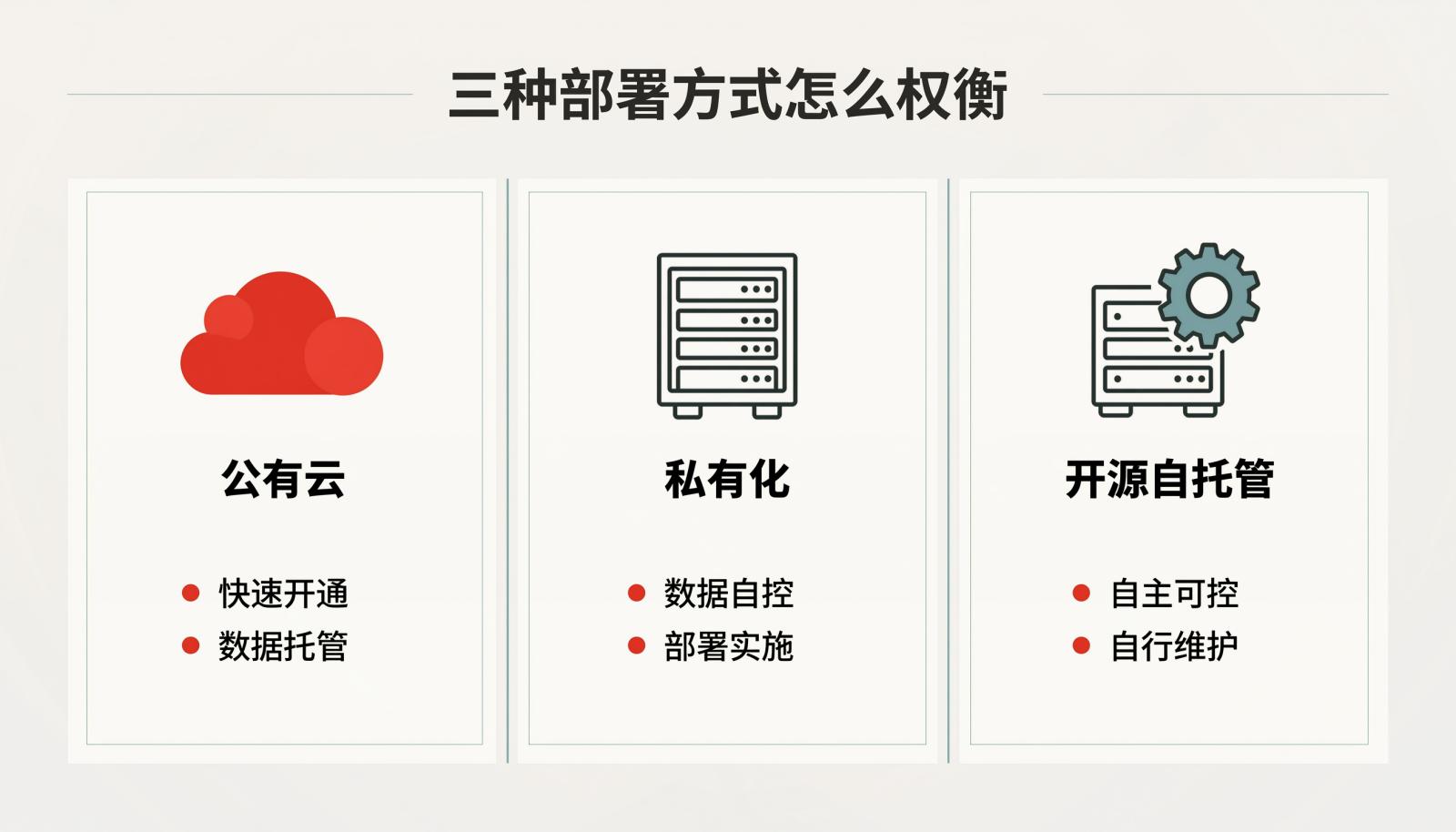 三种部署方式对照