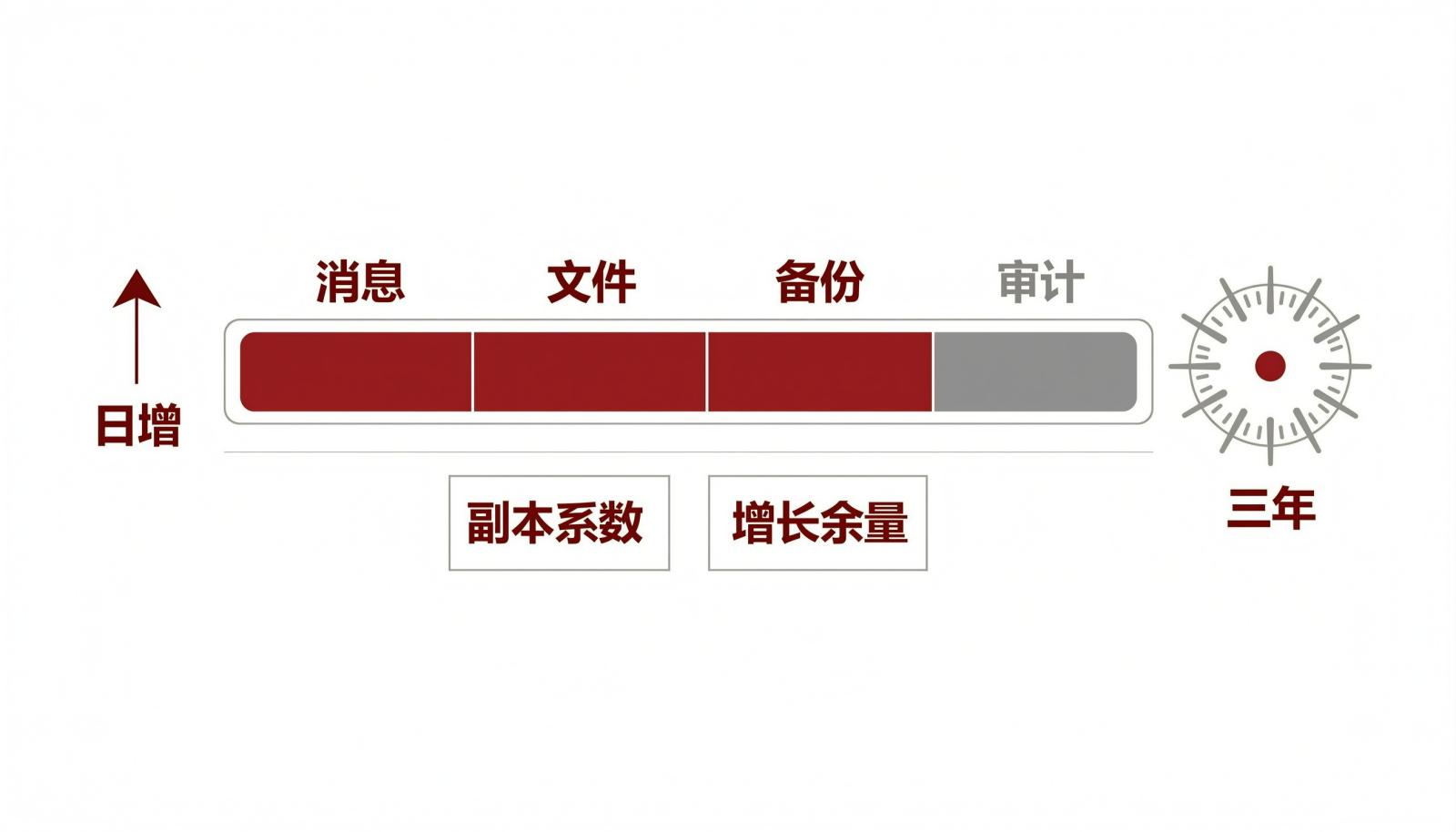 消息、文件、备份与审计构成存储容量，并结合日增和三年规划