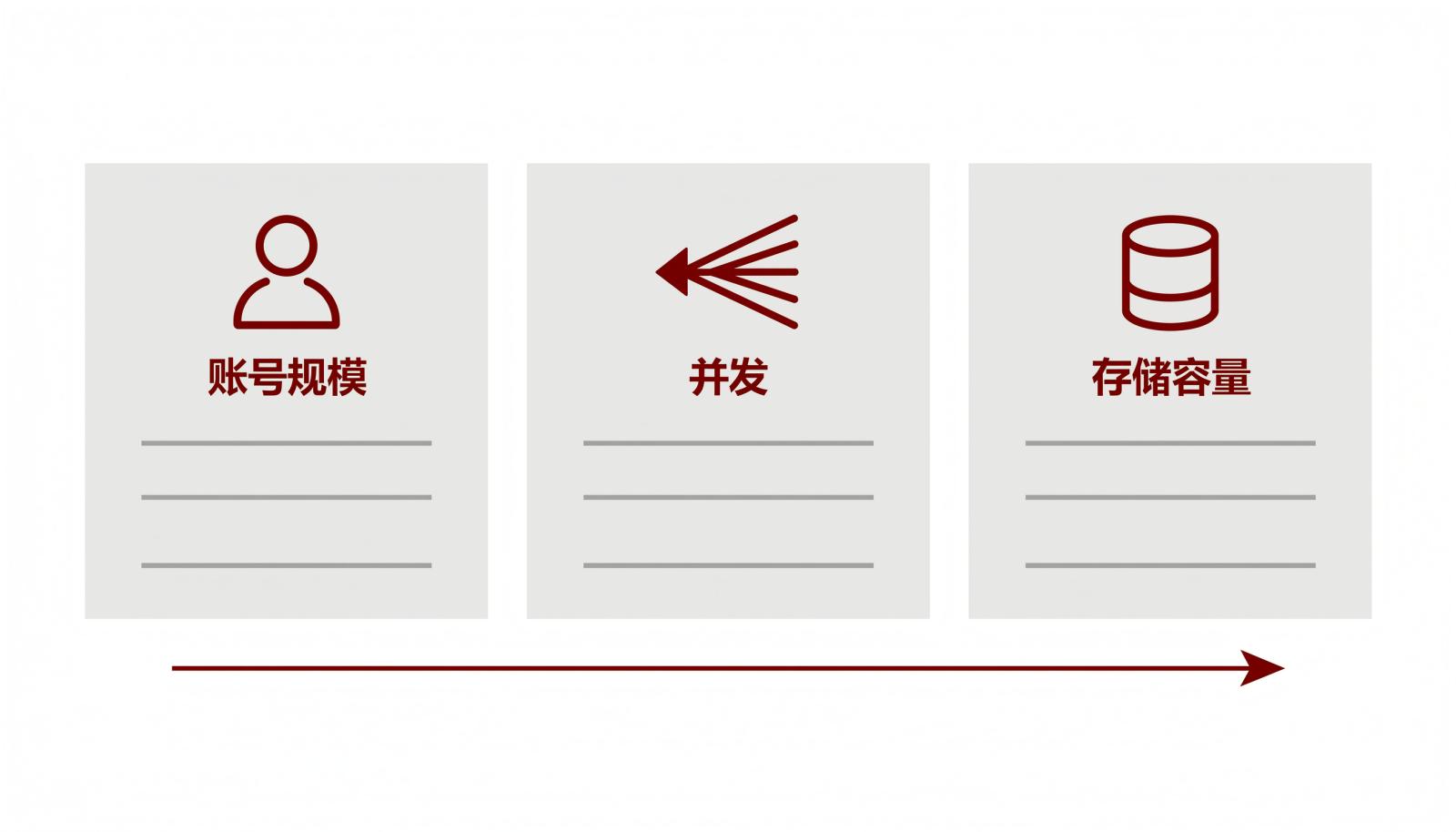账号规模、并发与存储三笔账的并列关系