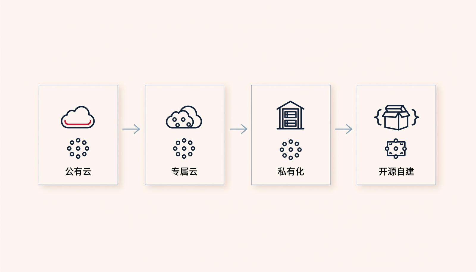 四类内部沟通软件部署形态对比