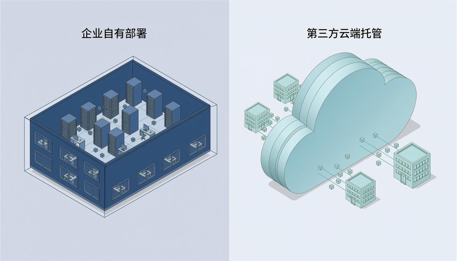私有化部署与公有云托管的对照示意图：数据落在企业自有机房还是第三方云端