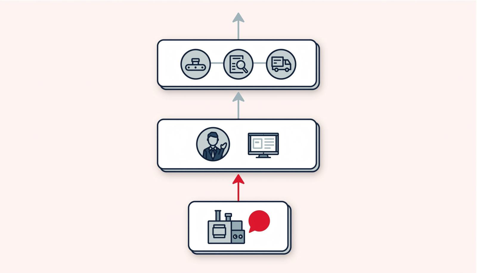 车间异常分级响应示意图，展示班组、车间与跨部门三级升级路径