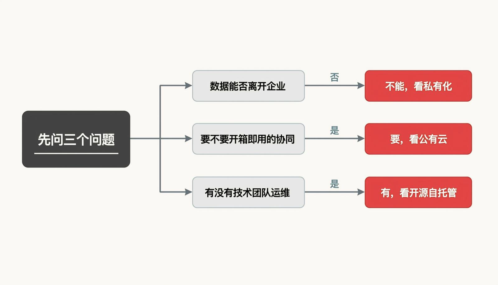 按需求选择沟通工具的决策路径