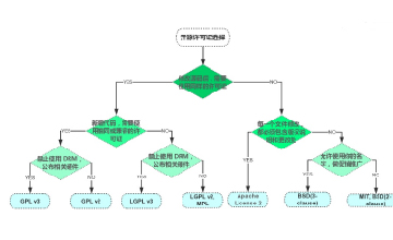 5W1H聊开源之What——开源协议有哪些？