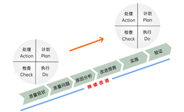 PDCA循环——快速提升软件质量的必备工具