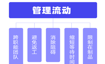 看板快速启动指南之管理工作流动
