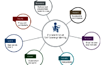 数字区块链技术——身份和访问管理