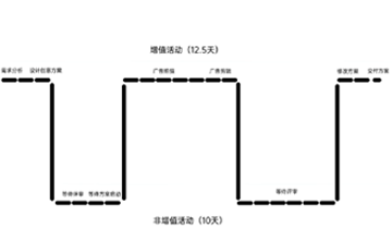 敏捷价值流管理