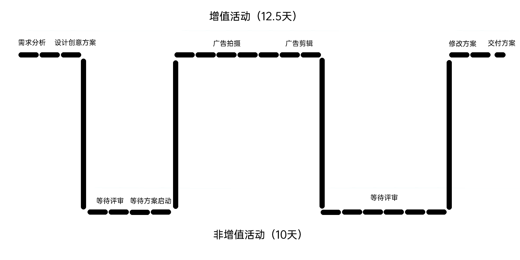 敏捷价值流管理