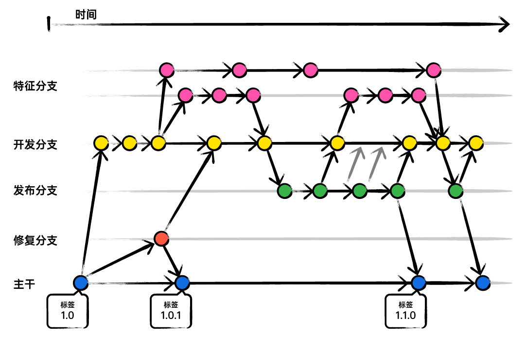 Git Flow Git Flow