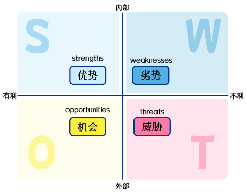 SWOT analysis
